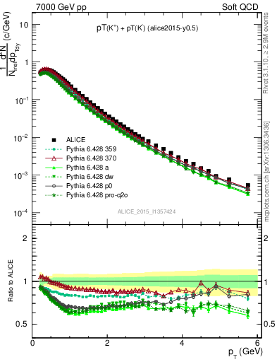 Plot of Kpm_pt in 7000 GeV pp collisions