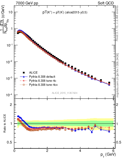 Plot of Kpm_pt in 7000 GeV pp collisions