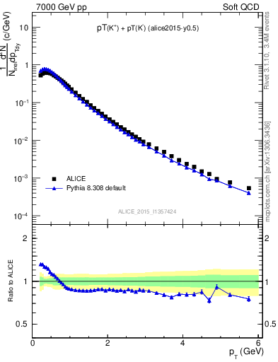 Plot of Kpm_pt in 7000 GeV pp collisions