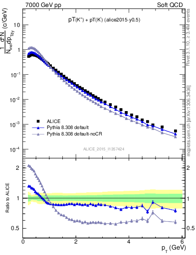 Plot of Kpm_pt in 7000 GeV pp collisions