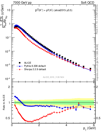 Plot of Kpm_pt in 7000 GeV pp collisions