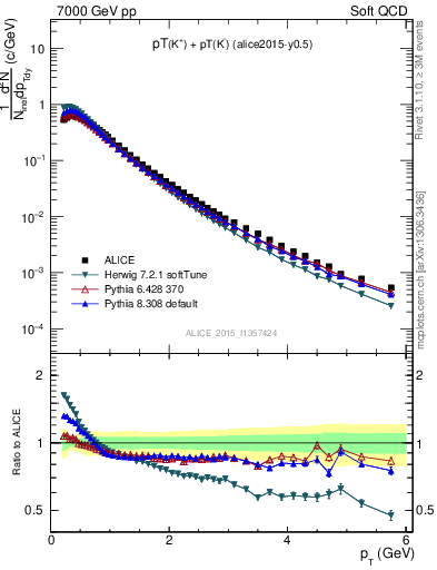 Plot of Kpm_pt in 7000 GeV pp collisions