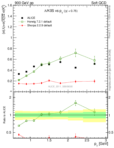 Plot of L2K0S_pt in 900 GeV pp collisions