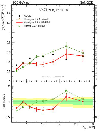 Plot of L2K0S_pt in 900 GeV pp collisions