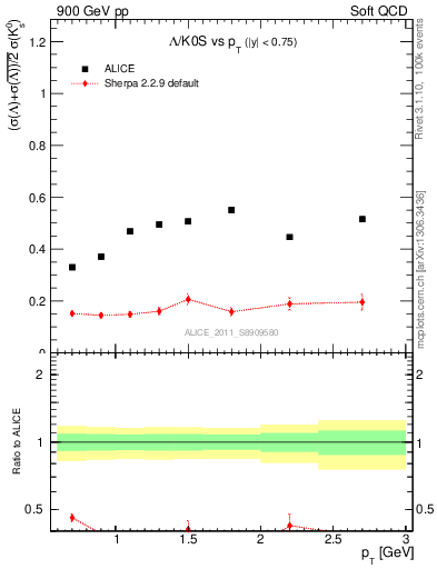 Plot of L2K0S_pt in 900 GeV pp collisions