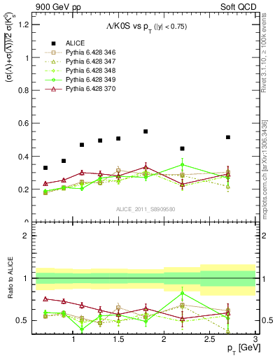 Plot of L2K0S_pt in 900 GeV pp collisions