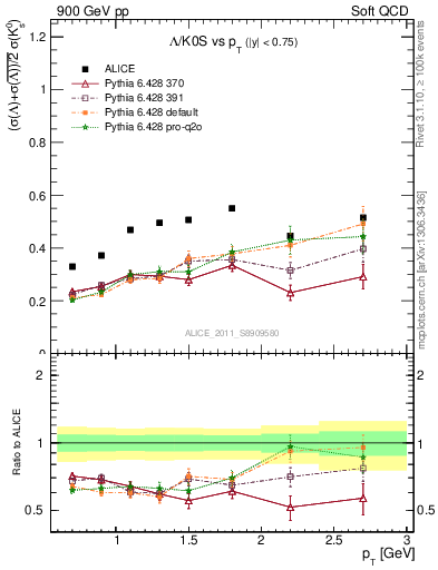 Plot of L2K0S_pt in 900 GeV pp collisions