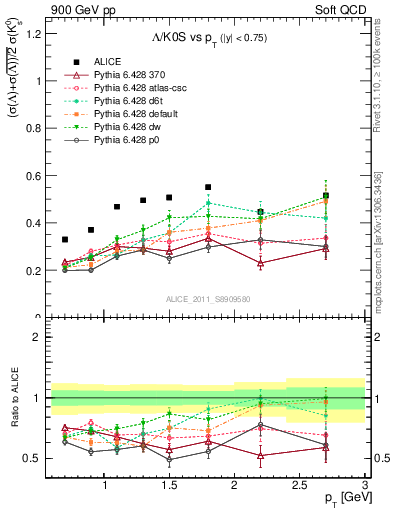 Plot of L2K0S_pt in 900 GeV pp collisions