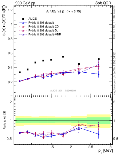 Plot of L2K0S_pt in 900 GeV pp collisions