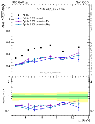 Plot of L2K0S_pt in 900 GeV pp collisions