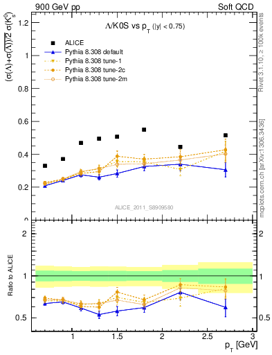 Plot of L2K0S_pt in 900 GeV pp collisions