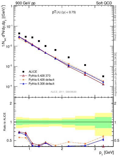 Plot of L_pt in 900 GeV pp collisions