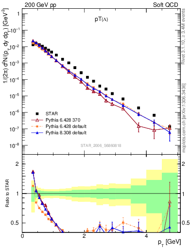 Plot of L_pt in 200 GeV pp collisions