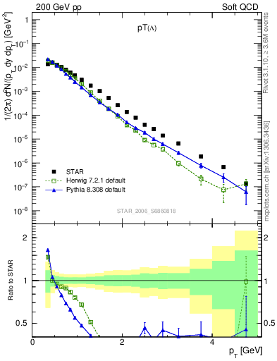 Plot of L_pt in 200 GeV pp collisions