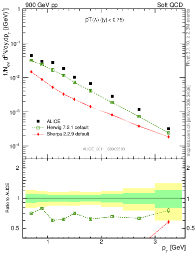 Plot of L_pt in 900 GeV pp collisions