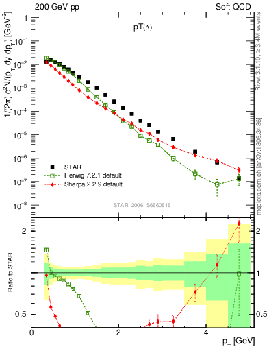 Plot of L_pt in 200 GeV pp collisions