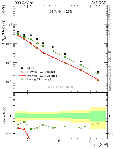 Plot of L_pt in 900 GeV pp collisions