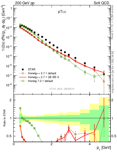 Plot of L_pt in 200 GeV pp collisions