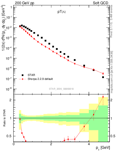 Plot of L_pt in 200 GeV pp collisions