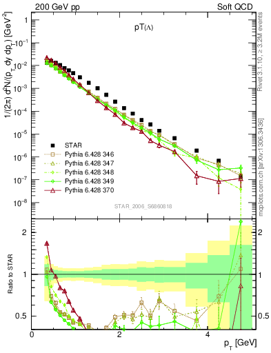 Plot of L_pt in 200 GeV pp collisions