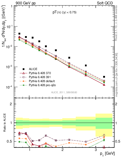 Plot of L_pt in 900 GeV pp collisions