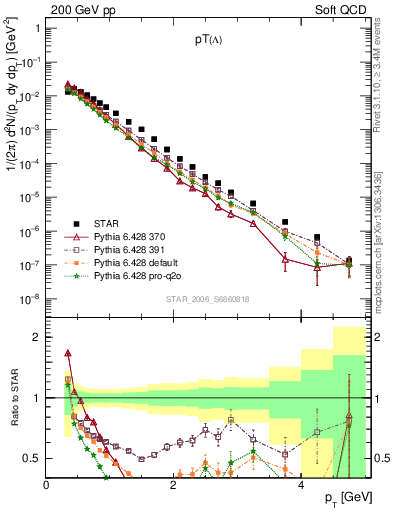 Plot of L_pt in 200 GeV pp collisions