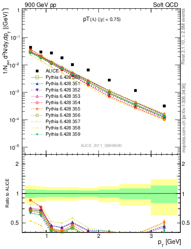 Plot of L_pt in 900 GeV pp collisions