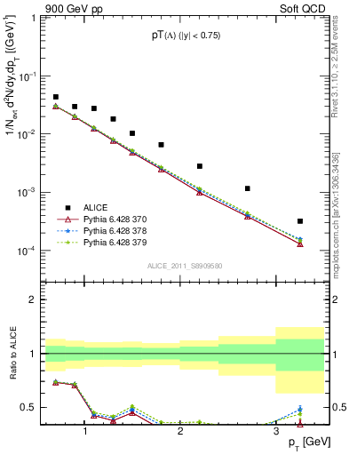 Plot of L_pt in 900 GeV pp collisions