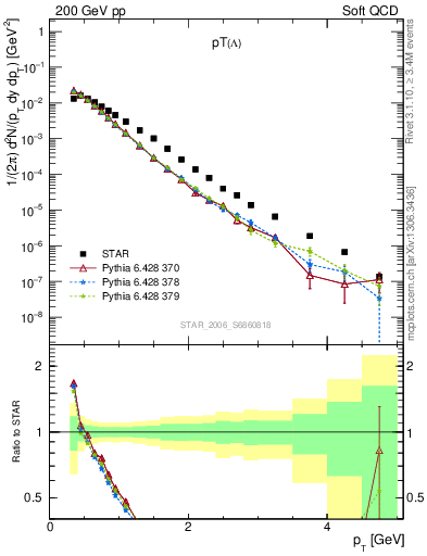 Plot of L_pt in 200 GeV pp collisions