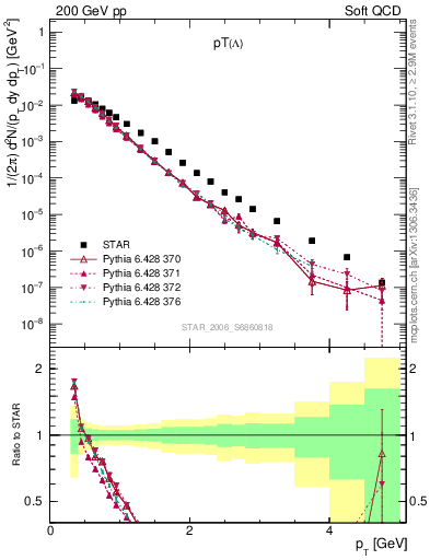 Plot of L_pt in 200 GeV pp collisions