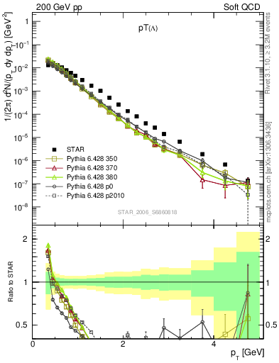 Plot of L_pt in 200 GeV pp collisions