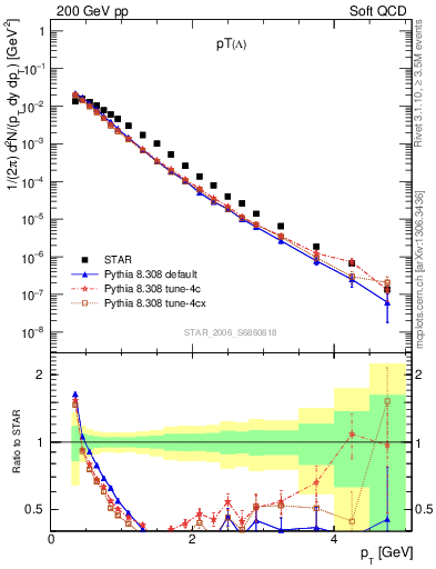 Plot of L_pt in 200 GeV pp collisions