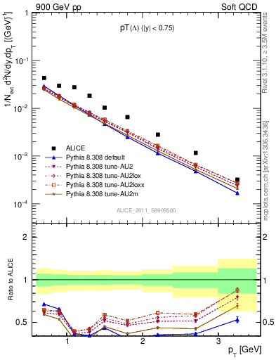 Plot of L_pt in 900 GeV pp collisions