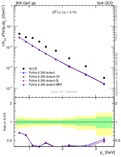 Plot of L_pt in 900 GeV pp collisions