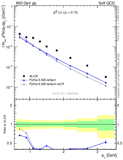 Plot of L_pt in 900 GeV pp collisions