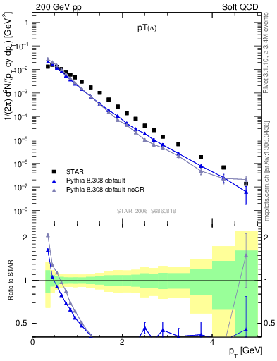 Plot of L_pt in 200 GeV pp collisions