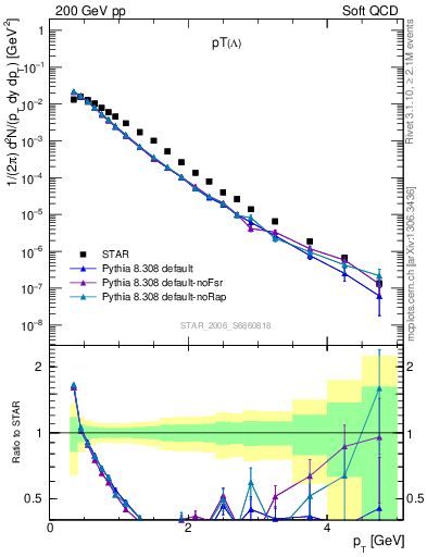 Plot of L_pt in 200 GeV pp collisions