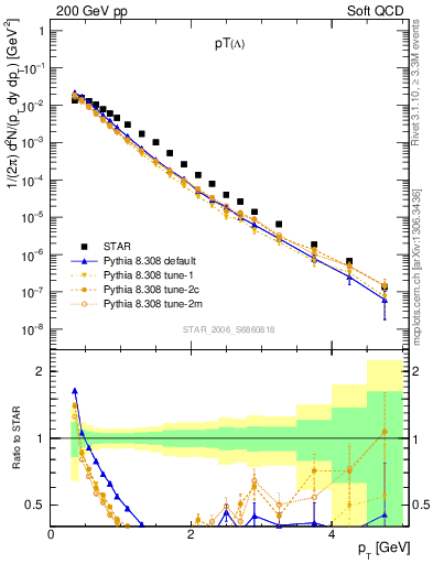 Plot of L_pt in 200 GeV pp collisions