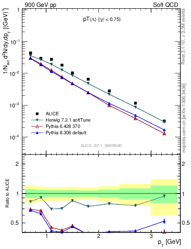 Plot of L_pt in 900 GeV pp collisions