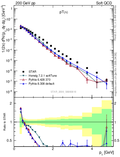 Plot of L_pt in 200 GeV pp collisions