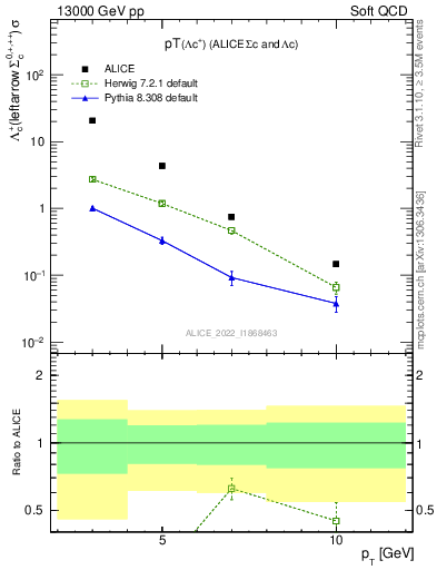 Plot of Lambdac.pt in 13000 GeV pp collisions