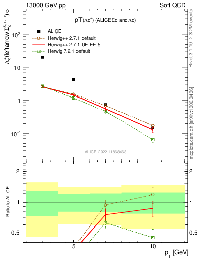 Plot of Lambdac.pt in 13000 GeV pp collisions