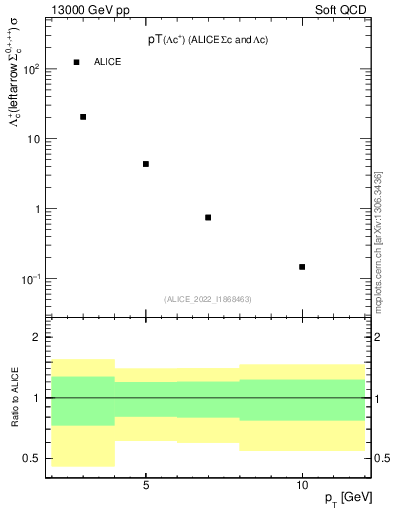 Plot of Lambdac.pt in 13000 GeV pp collisions