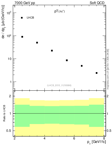 Plot of Lambdac.pt in 7000 GeV pp collisions