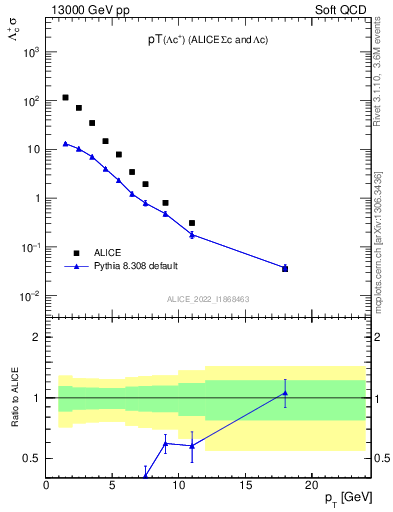 Plot of Lambdac.pt in 13000 GeV pp collisions