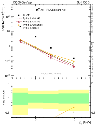 Plot of Lambdac.pt in 13000 GeV pp collisions