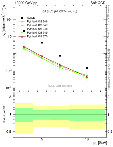 Plot of Lambdac.pt in 13000 GeV pp collisions