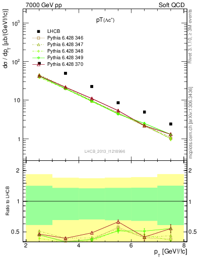 Plot of Lambdac.pt in 7000 GeV pp collisions