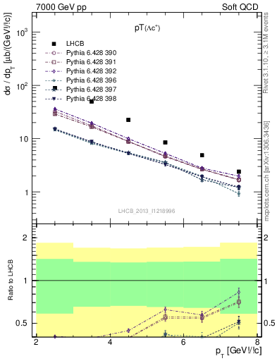 Plot of Lambdac.pt in 7000 GeV pp collisions