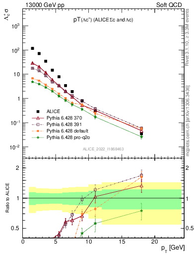 Plot of Lambdac.pt in 13000 GeV pp collisions